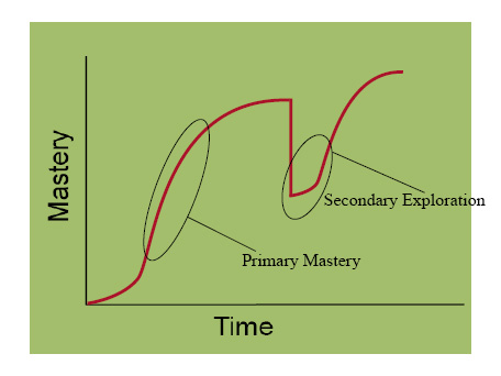 Secondary Exploration